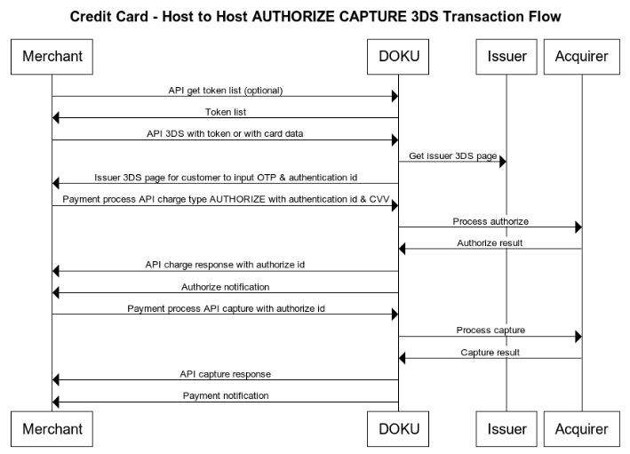 Jokul Direct Credit Card H2H AUTH CAP Merchant Flow