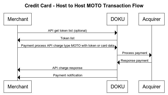 Jokul Direct Credit Card H2H MOTO Merchant Flow