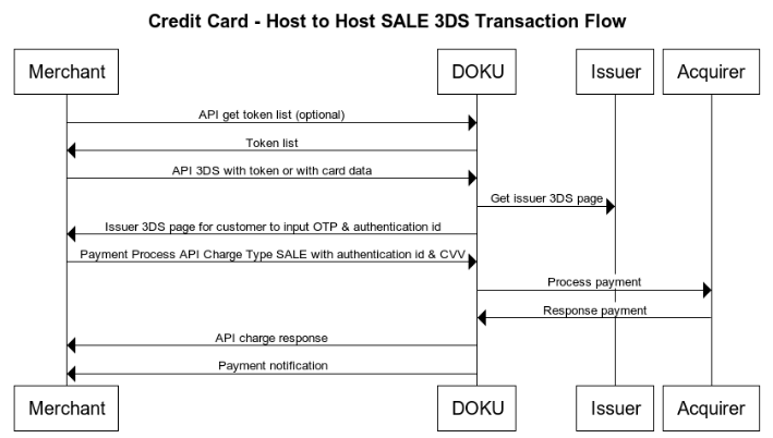 DOKU Direct Credit Card H2H SALE Merchant Flow
